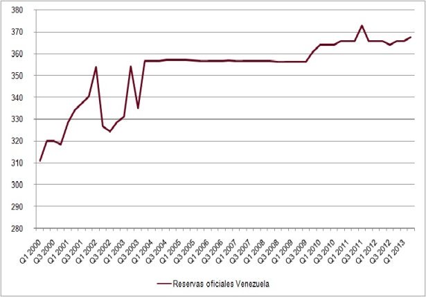 reserves or venezuela